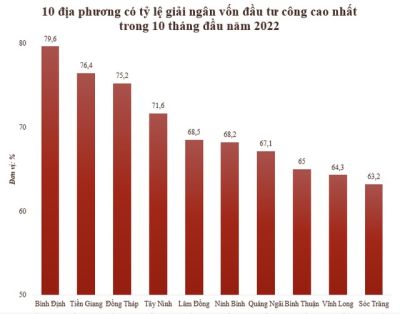 Tây Ninh nằm trong tóp 10 tỉnh có tỷ lệ giải ngân vốn đầu tư công cao nhất